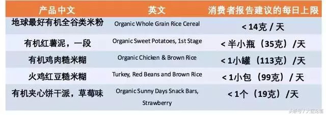 美国查出15种婴幼儿食品重金属超标