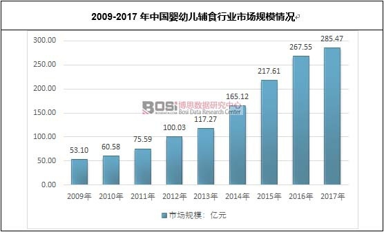 2009-2017年中国婴幼儿辅食行业市场规模情况