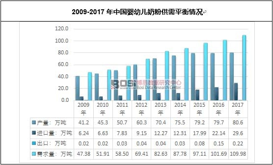 2009-2017年中国婴幼儿奶粉供需平衡情况