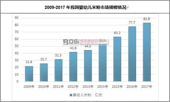 2009-2017年我国婴幼儿米粉市场规模情况